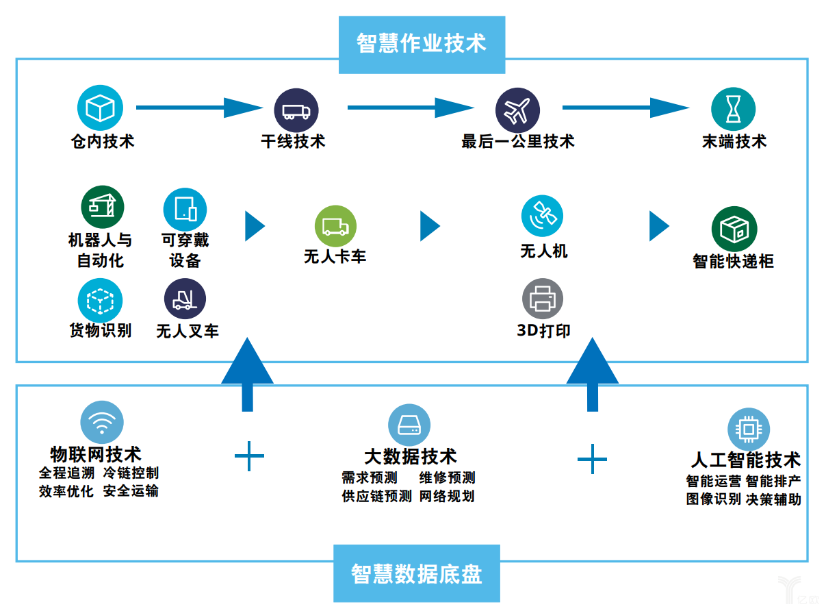 智慧物流