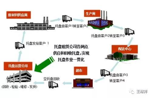 封闭式托盘循环共用模型