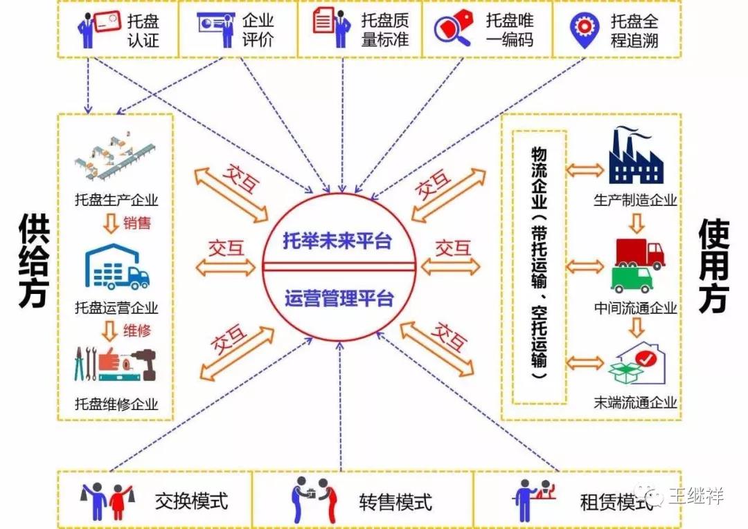 中国商贸物流标准化行动联盟推出的开放式托盘循环共用模式