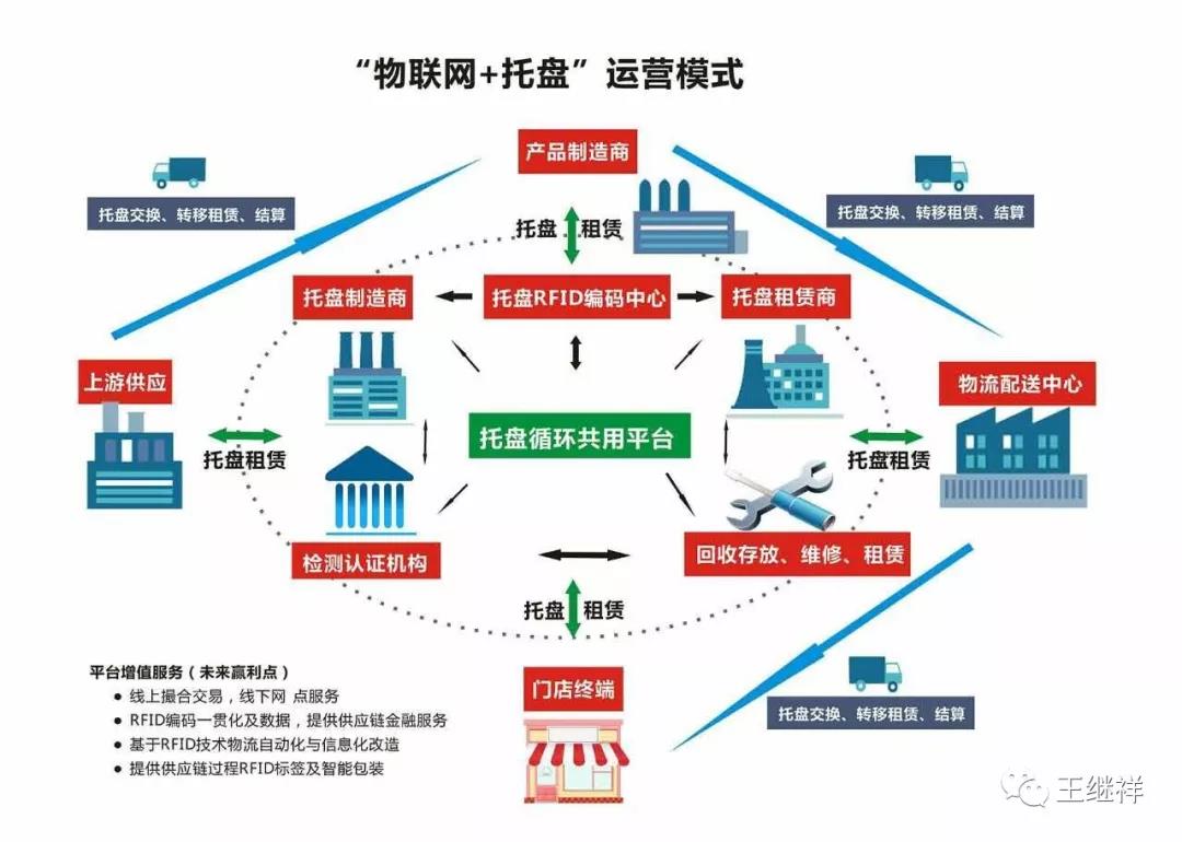 开放式托盘循环系统的创新模型